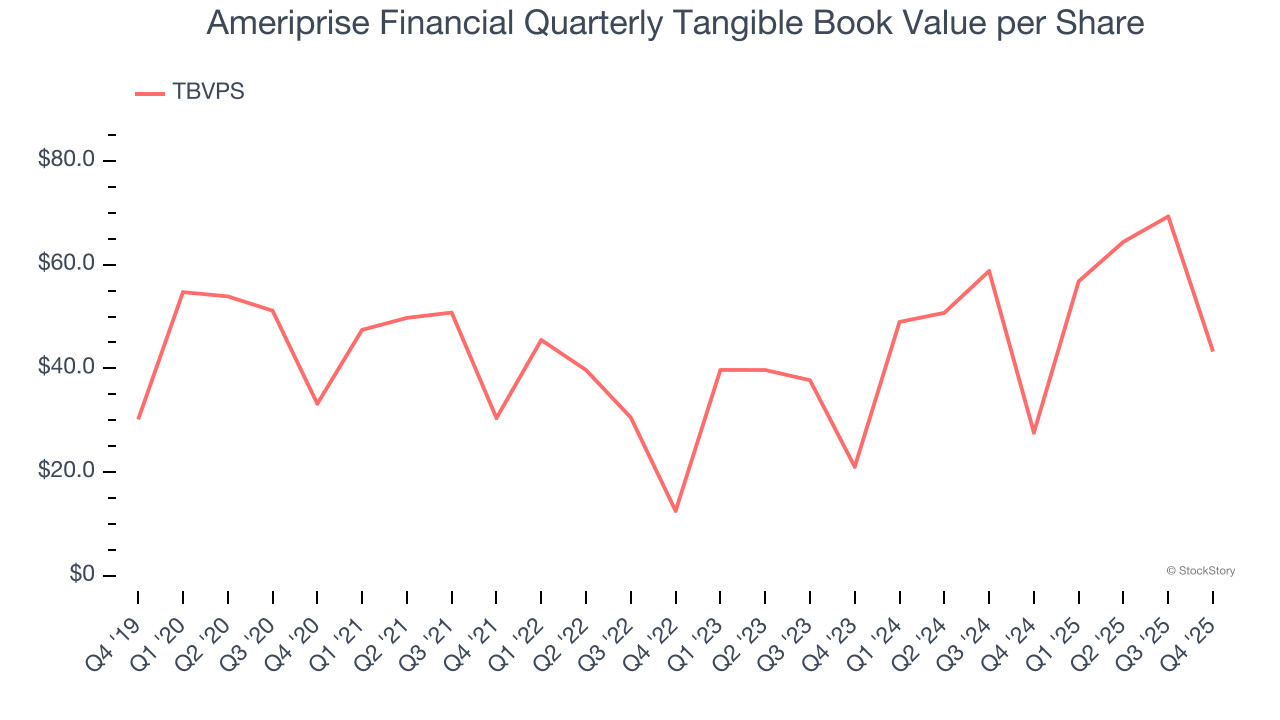 Ameriprise Financial Quarterly Tangible Book Value per Share