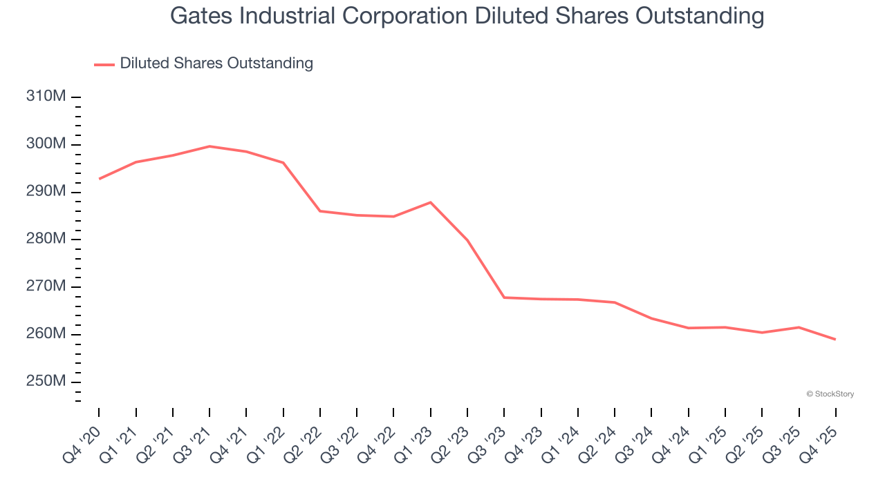 Gates Industrial Corporation Diluted Shares Outstanding