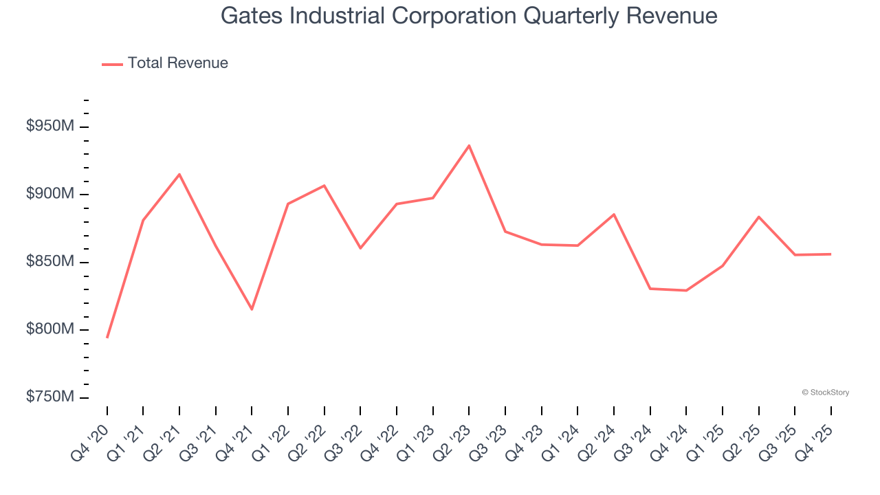 Gates Industrial Corporation Quarterly Revenue