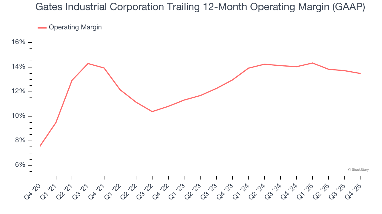 Gates Industrial Corporation Trailing 12-Month Operating Margin (GAAP)