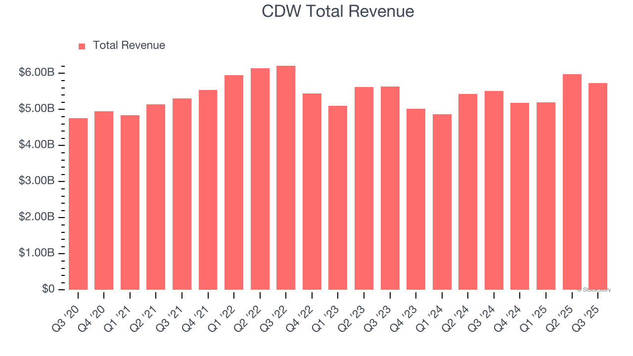 CDW Total Revenue