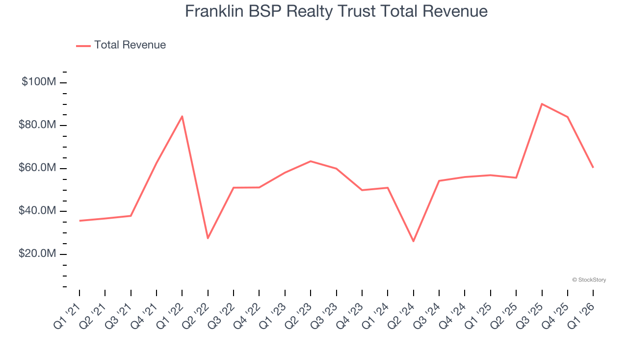 Franklin BSP Realty Trust Total Revenue