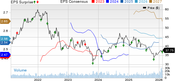 United Dominion Realty Trust, Inc. Price, Consensus and EPS Surprise