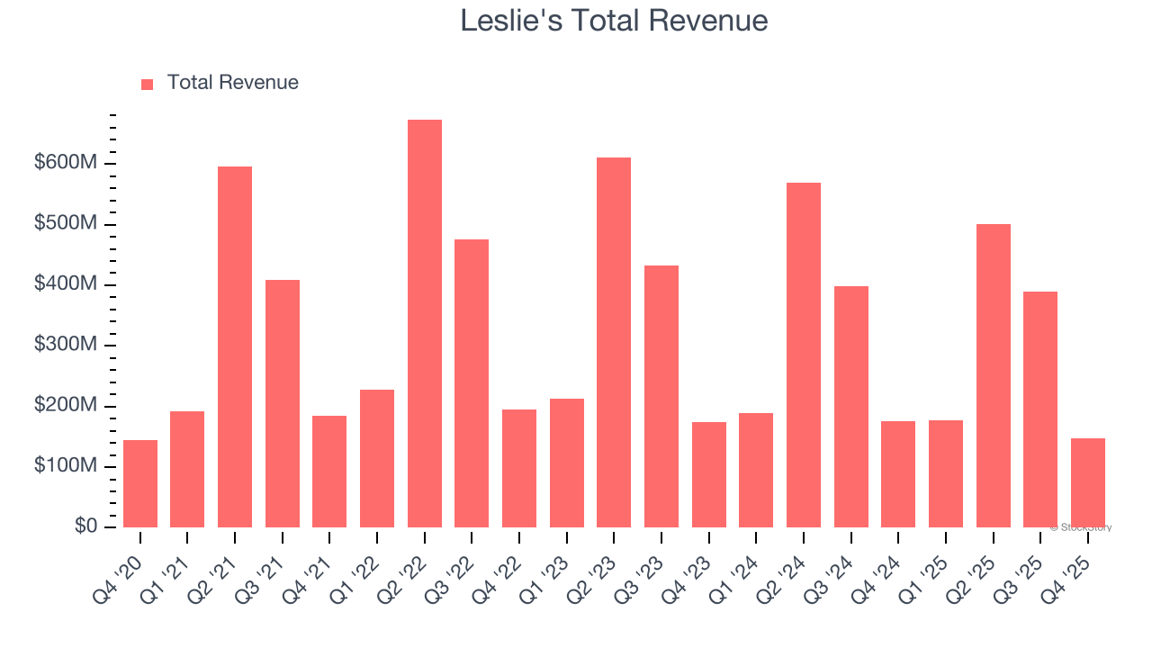 Leslie's Total Revenue