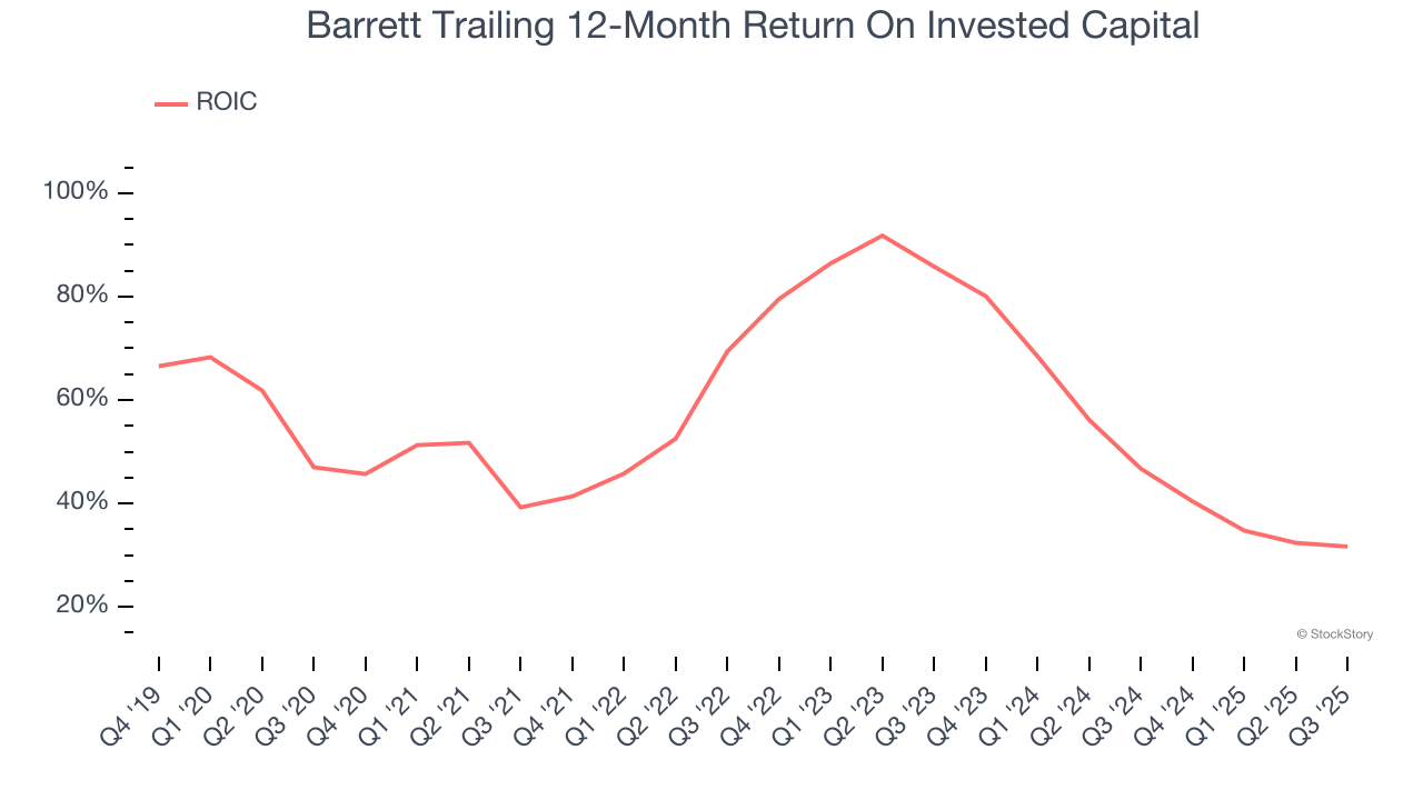 Barrett Trailing 12-Month Return On Invested Capital