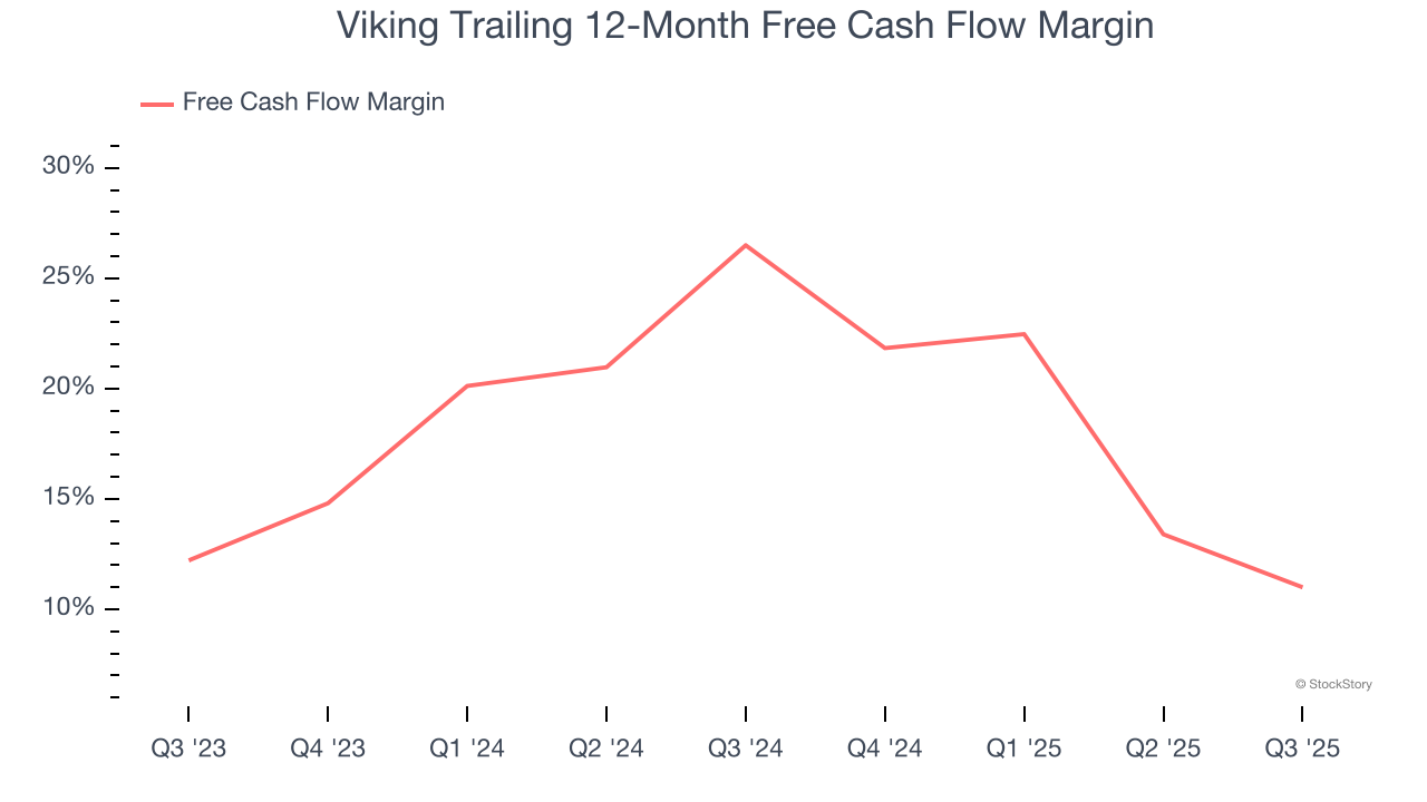 Viking Trailing 12-Month Free Cash Flow Margin
