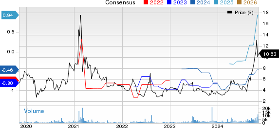 CorMedix Inc Price and Consensus