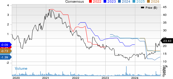 NETGEAR, Inc. Price and Consensus