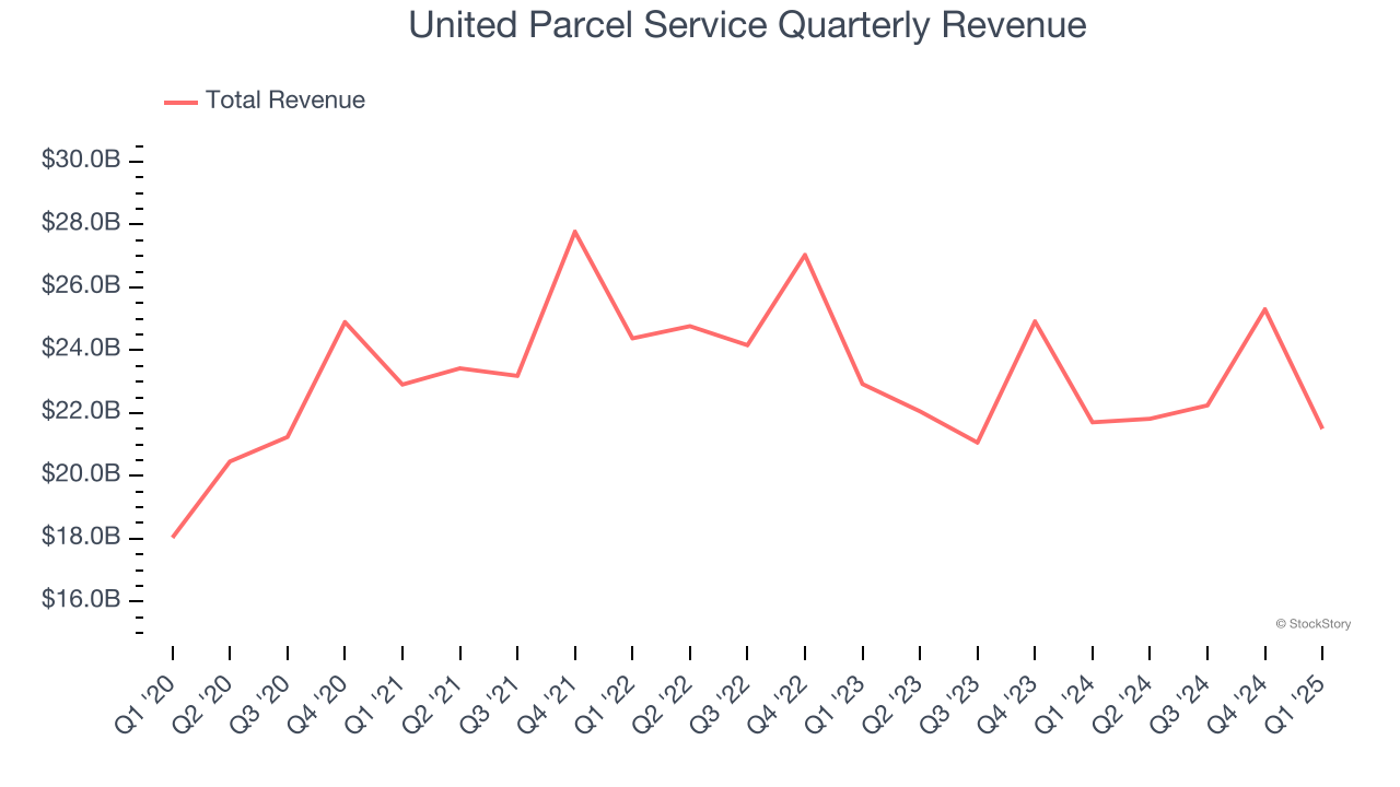 United Parcel Service Quarterly Revenue