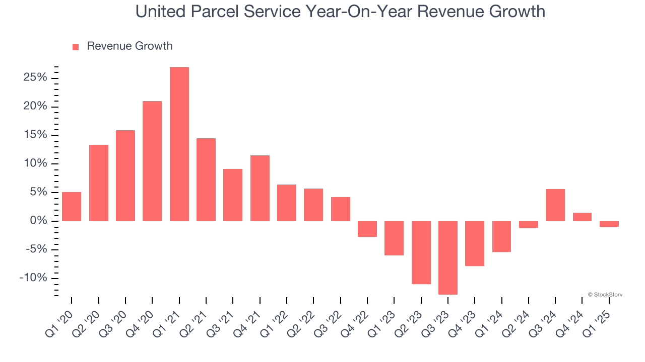 United Parcel Service Year-On-Year Revenue Growth