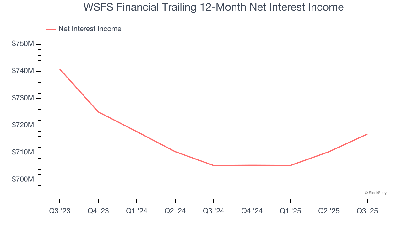 WSFS Financial Trailing 12-Month Net Interest Income