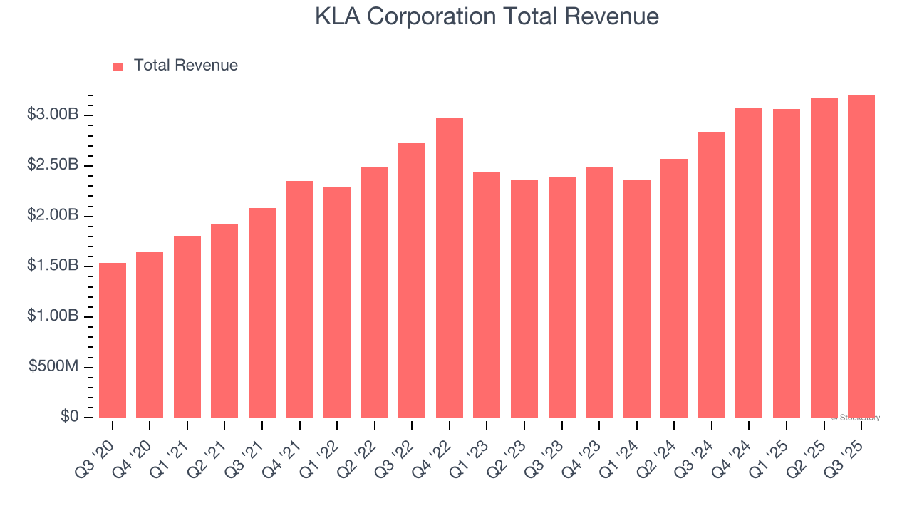 KLA Corporation Total Revenue