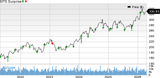 Chubb Limited Price and EPS Surprise