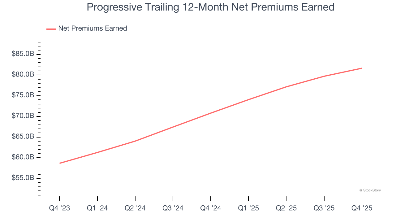 Progressive Trailing 12-Month Net Premiums Earned