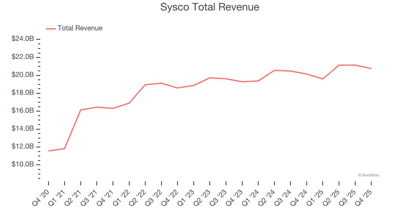 Sysco Total Revenue