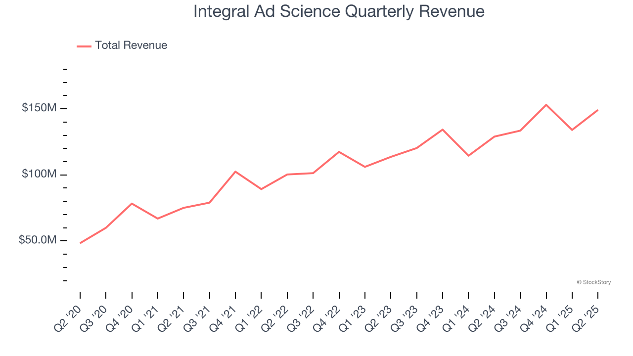 Integral Ad Science Quarterly Revenue