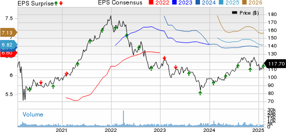 Camden Property Trust Price, Consensus and EPS Surprise