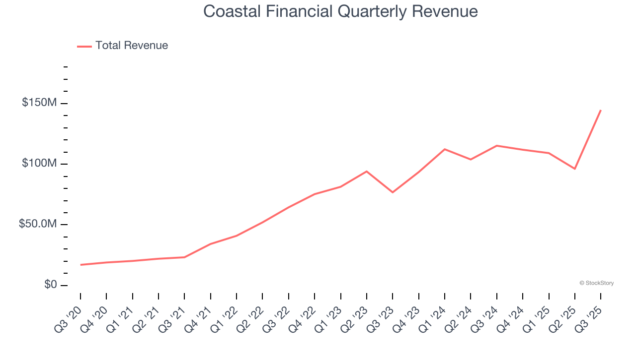 Coastal Financial Quarterly Revenue