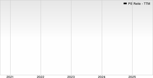 Smithfield Foods, Inc. PE Ratio (TTM)
