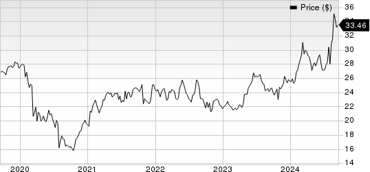 Canon, Inc. Price