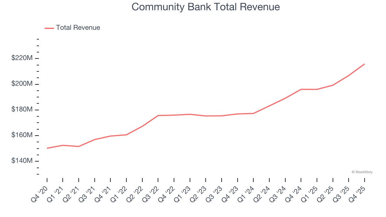 Community Bank Total Revenue