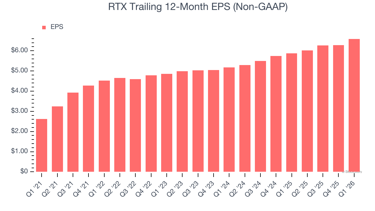 RTX Trailing 12-Month EPS (Non-GAAP)