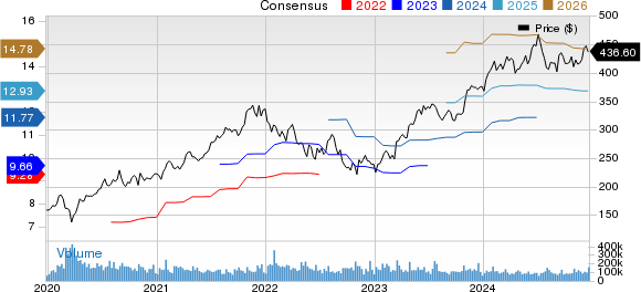 Microsoft Corporation Price and Consensus
