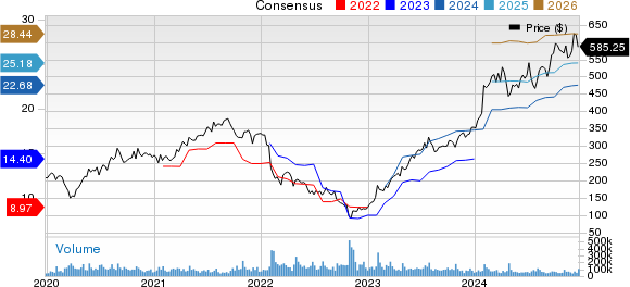 Meta Platforms, Inc. Price and Consensus