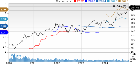 Apple Inc. Price and Consensus
