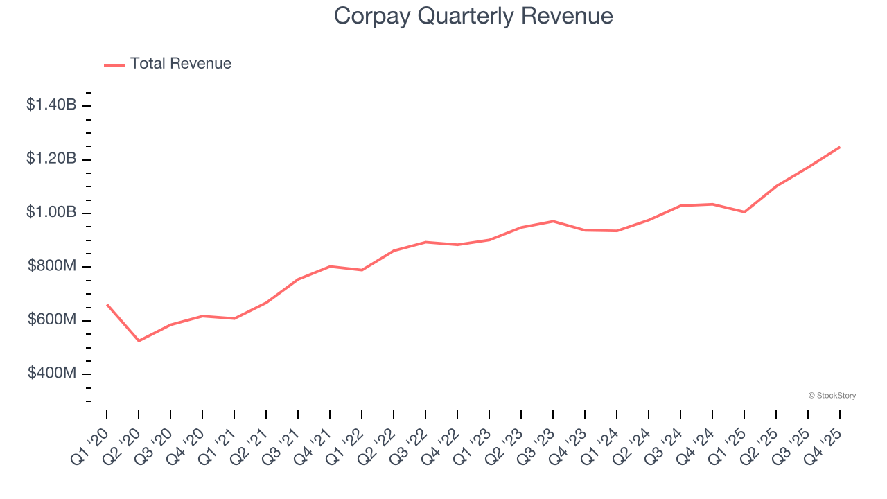 Corpay Quarterly Revenue