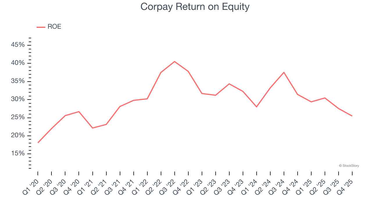 Corpay Return on Equity