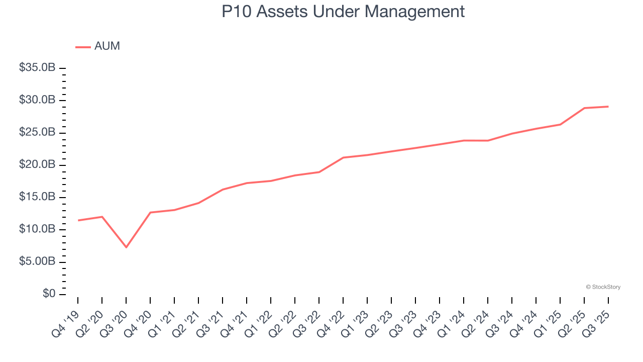 P10 Assets Under Management