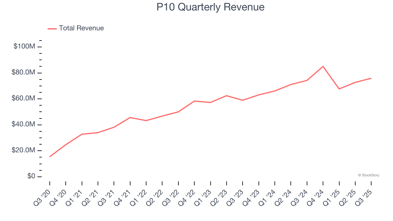 P10 Quarterly Revenue