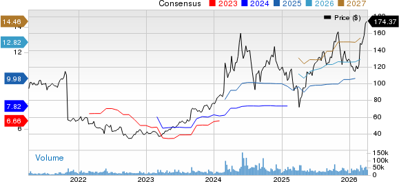 Dell Technologies Inc. Price and Consensus