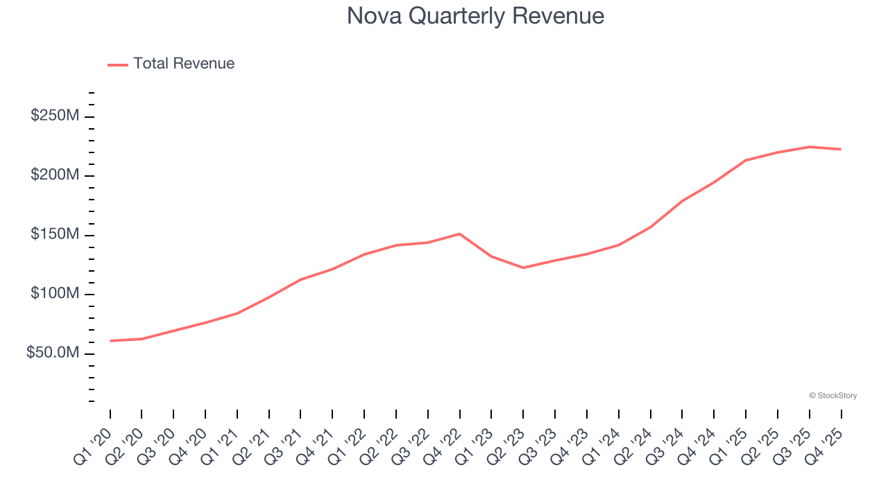 Nova Quarterly Revenue