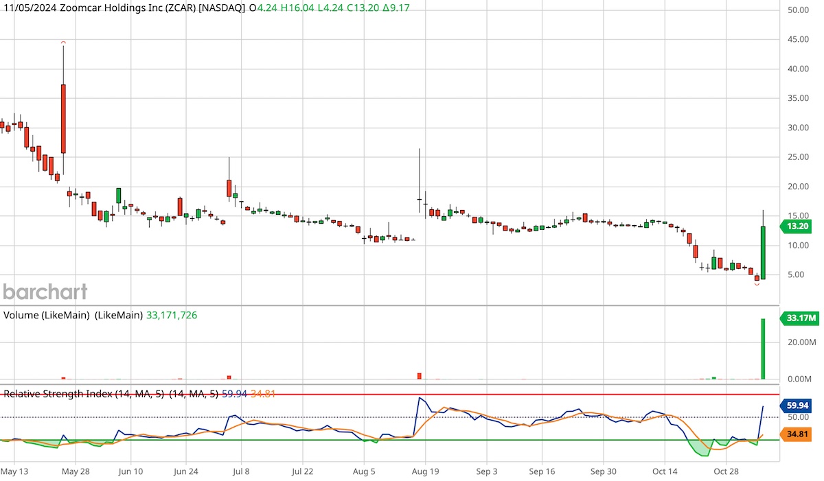 Zoomcar Holdings, ticker symbol ZCAR, six-month candlestick stock chart.