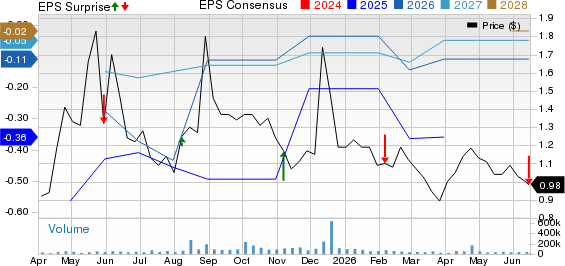 Canopy Growth Corporation Price, Consensus and EPS Surprise