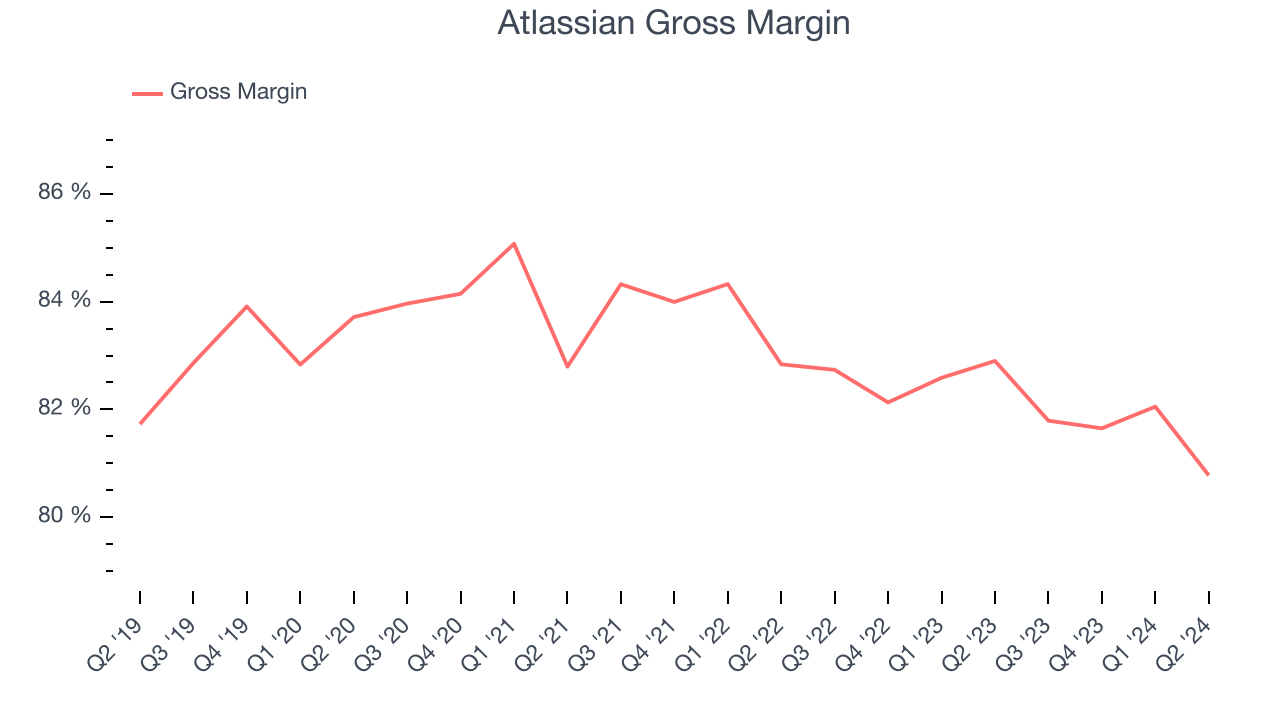 Atlassian Gross Margin