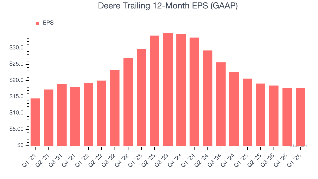 Deere Trailing 12-Month EPS (GAAP)