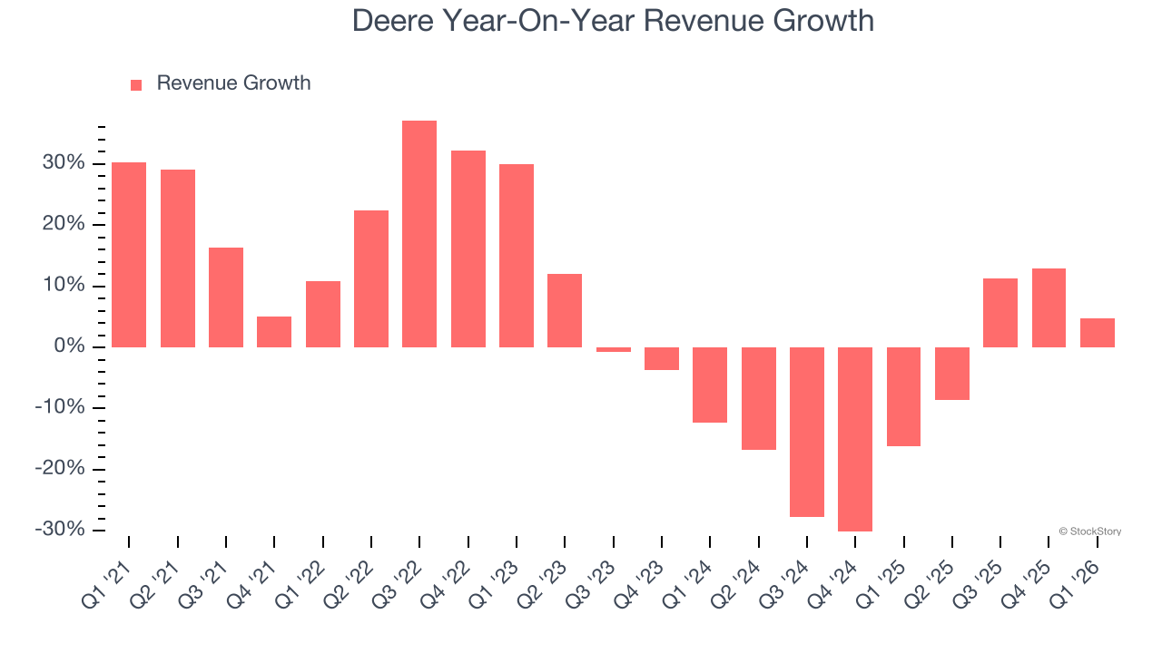 Deere Year-On-Year Revenue Growth