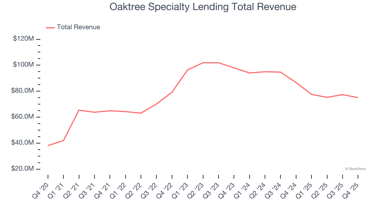 Oaktree Specialty Lending Total Revenue