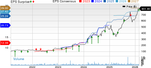 EMCOR Group, Inc. Price, Consensus and EPS Surprise