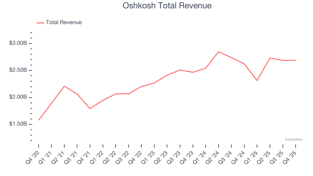 Oshkosh Total Revenue