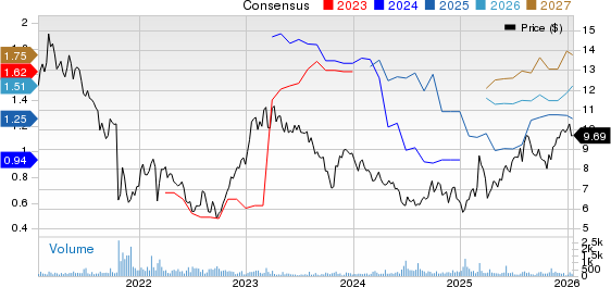 Deutsche Lufthansa AG Price and Consensus
