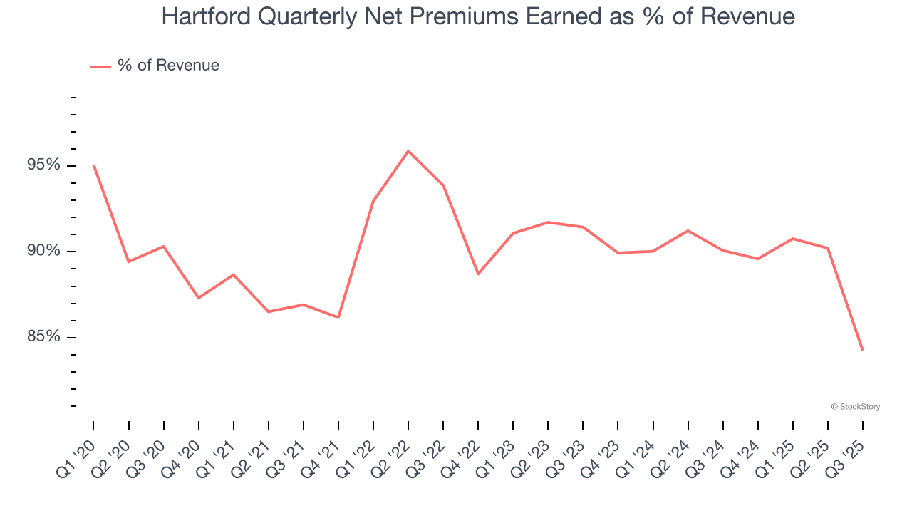 Hartford Quarterly Net Premiums Earned as % of Revenue