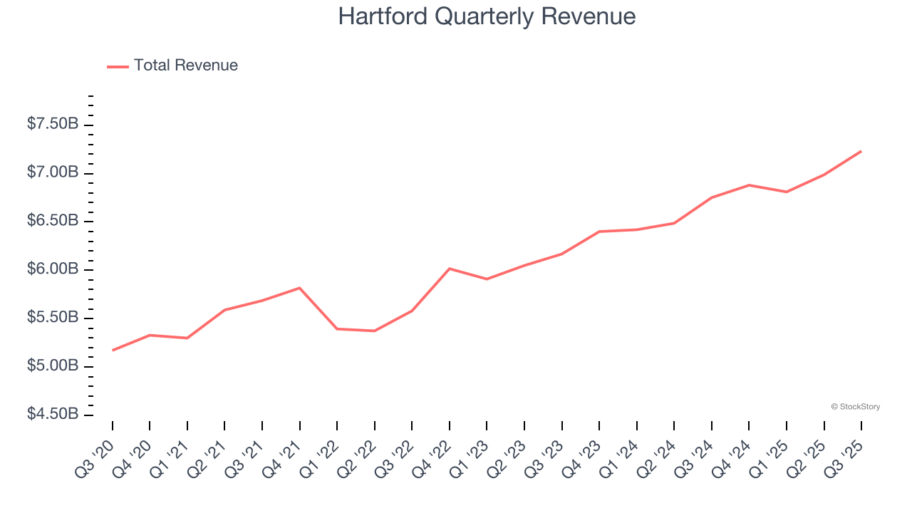 Hartford Quarterly Revenue