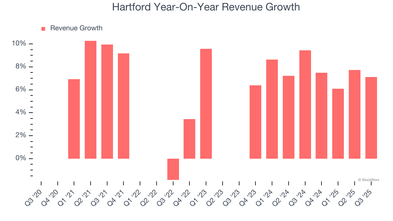 Hartford Year-On-Year Revenue Growth