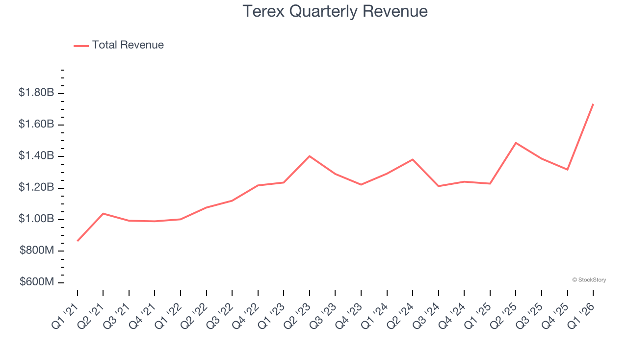 Terex Quarterly Revenue