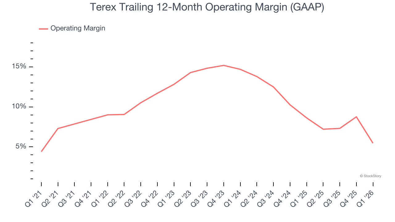 Terex Trailing 12-Month Operating Margin (GAAP)