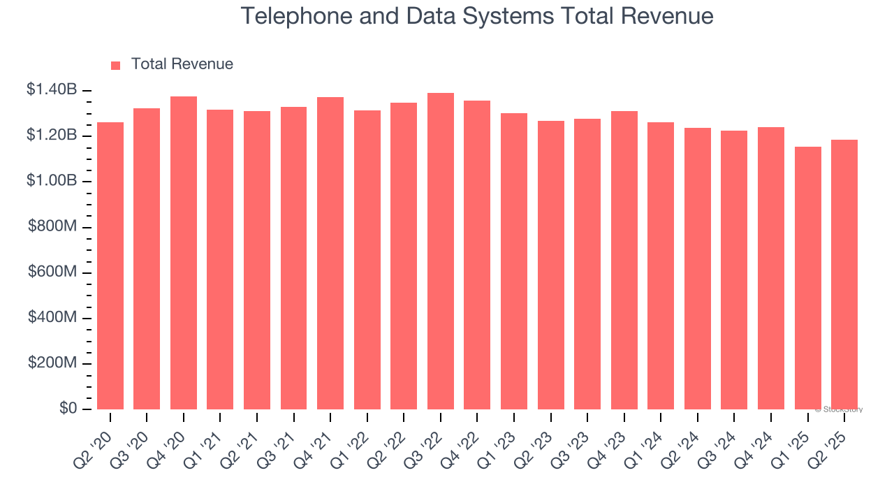 Telephone and Data Systems Total Revenue